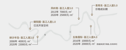 邕江人居5.0时代发展示意图