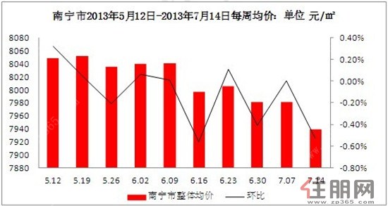 天津房价均价是多少2013走势