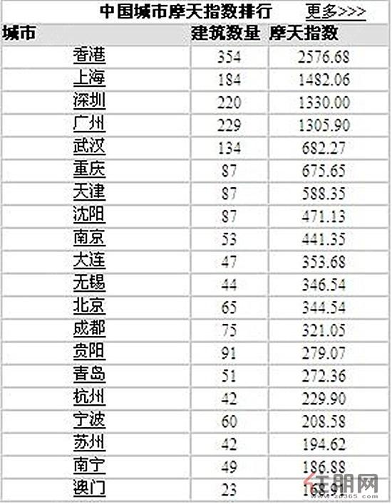 中国城市摩天指数排行榜 南宁入围前20名-资讯