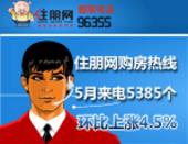 住朋网购房热线5月来电总量5385个 环比上涨4.5%