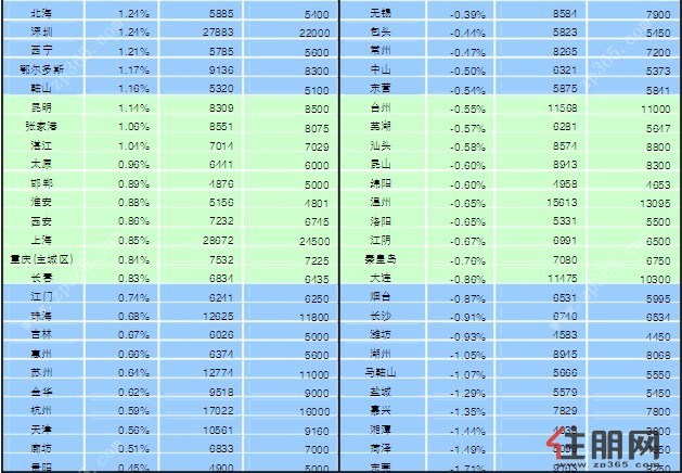 7月百城房价上涨 桂林