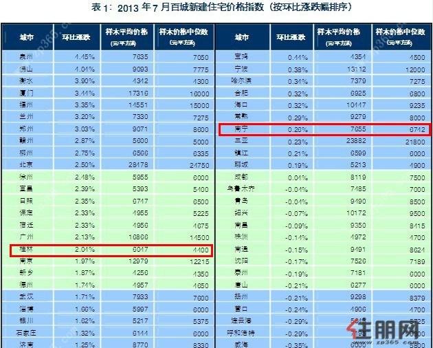 百城房价上涨 桂林