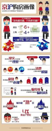 买房有多难 上海买1平需4.2月工资 北京半年