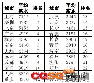 迪拜人均月收入_重庆人均月收入(3)