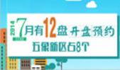 南宁7月预约/开盘预告：7月南宁仅12盘开盘预约 五象新区占8个