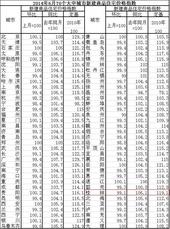 6月份55个大中城市新建商品住宅价格下降 桂林环比下降0.9%