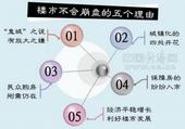 楼市挤泡沫 “唱衰”终落空 楼市不会崩盘的五个理由
