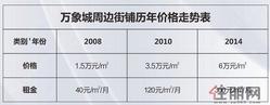 万象城周边街铺价格走势 天健漫街区300-350元/㎡ 