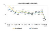 统计局：2015年1-2月商品房销售面积同比降16.3%