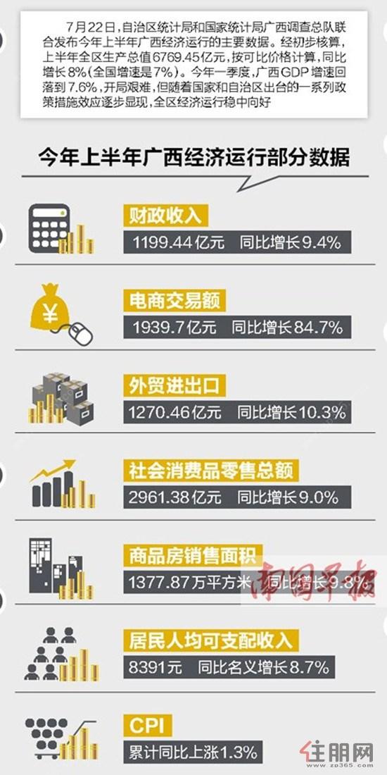 上半年广西gdp_广西经济运行向好 上半年GDP同比增8.5(2)