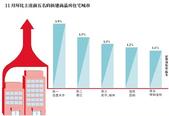 11月全国房价数据出炉：一线城市降温 二三线城市上涨