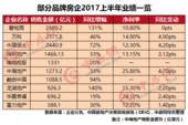 品牌房企业绩大PK：强者恒强依旧 或再创销售纪录