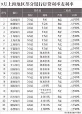 首套利率上浮20% 房贷不受银行“待见”