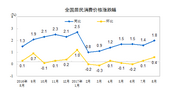 **统计局：8月CPI环比上涨1.8% 居住类价格上涨2.7%