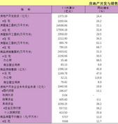 1-7月广西房地产开发投资完成1373.39亿元，同比增长24.4%
