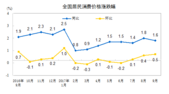 2017年9月份居民消费价格同比上涨1.6% 居住类上涨2.8%