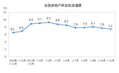 1-11月全国房地产开发投资和销售情况 商品房销售同比增长7.9%