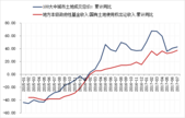前7月全国公共预算收入超11万亿 土地收入抢眼
