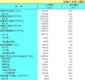 2018年1-4广西月房地产开发与销售