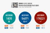 10月深圳新房成交数据出炉，共成交1835套，环比减少18.4%！