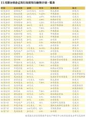 发债高峰再现 11月房企融资已超千亿