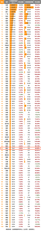 2018年3月100城二手房价格曝光 柳州环比上涨2.06%