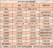 2018年12月南宁各银行房贷及装修贷**利率曝光！