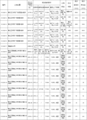 3.16柳江国土资源局8宗商住用地开拍 共计472亩