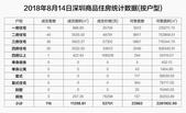 2018年8月14日  深圳住宅成交116套 均价53701元