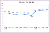 1-5月全国房地产开发投资41420亿元 商品房销售面积同比增2.9%