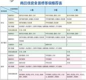 装修这么选，买房不怕被坑！