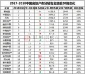 暗战、逆袭、失速......2018年地产圈上半场竞争烽烟四起