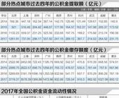 全国半数地区个贷率超警戒线 多地收紧公积金政策