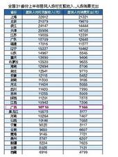 上半年广西人均可支配收入逾万元