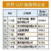 7家深企上榜世界500强！快来看你想到的对不对!
