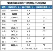 实现粤港澳大湾区全覆盖 2018年奥园蓄势待发