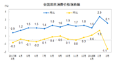 3月居民消费价格同比上涨2.1% 居住类同比上涨2.2%