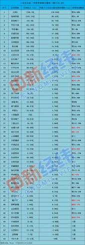 活不下去？前三季已有49家上市房企盈利，万科日赚超5100万