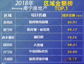 六大城区销售金额的前五名居然是……