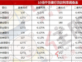 有银行月供增加303元, 二套**上浮45%! 南宁10月房贷利率出炉!