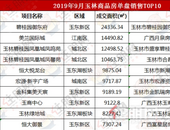 9月玉林单盘成交面积TOP榜出炉，卖得好的楼盘有这些...