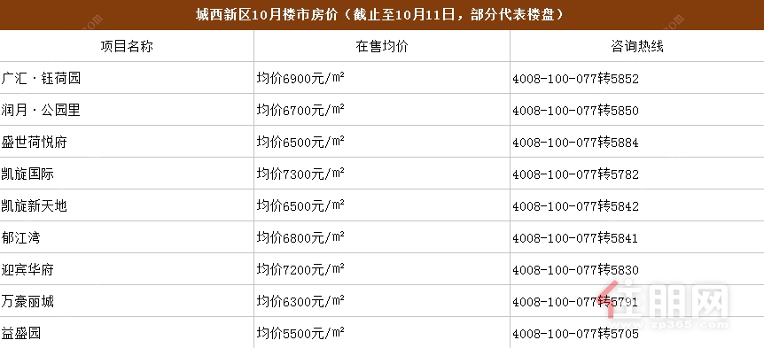 贵港楼市城西部分楼盘房价