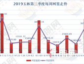 2019年玉林第三季度楼市数据曝光,网签3138套!