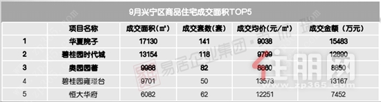 住朋网9月兴宁区商品住宅成交面积TOP5.png