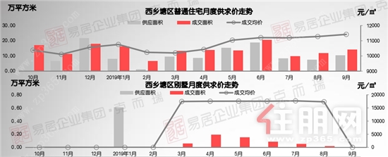 住朋网西乡塘区房价走势图.png