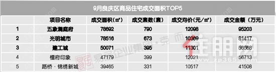 住朋网9月良庆区商品住宅成交面积TOP5.png