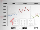 南宁新房整体均价11606元/㎡, 环比上涨0.53%, 而这个城区跌了