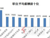 第三季度平均月薪4540元，你拖后腿了吗