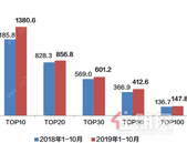 1-10月房企销售TOP100：碧桂园夺冠