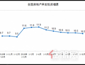 1-10月全国房地产开发投资109603亿元